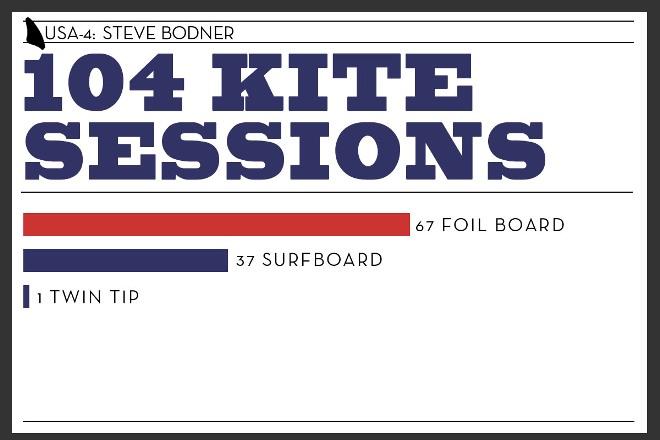 2015 by the numbers © USA 4 Windsurfing Campaign